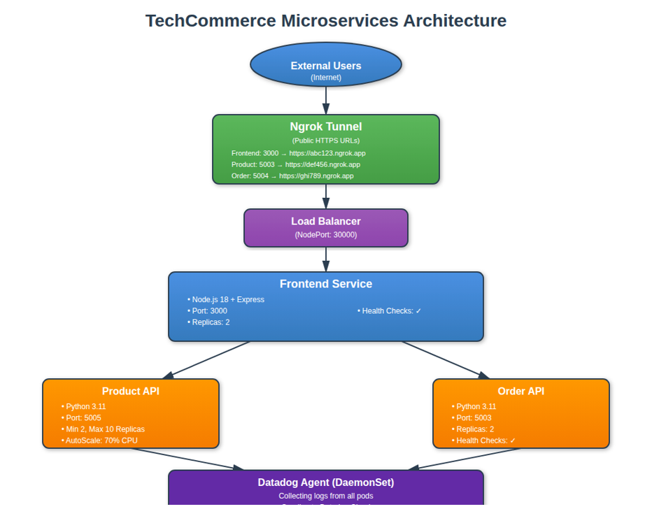TechCommerce Architecture
